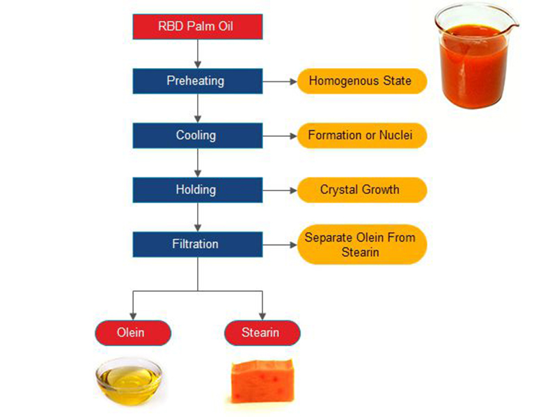 palm-oil-fractionation