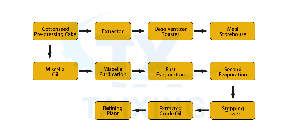 cottonseeds-extraction