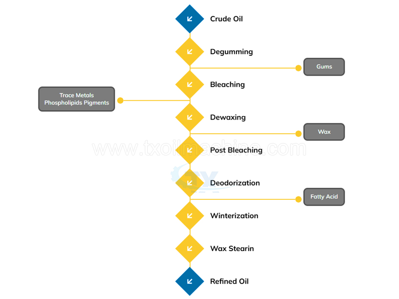 physical-refining-process